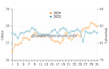 Duero water temp chart in March