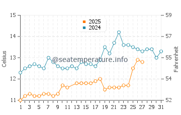 Duga Uvala water temp chart in March