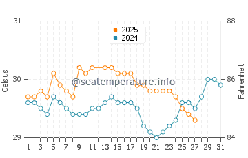 Temperatura vode u Dukoh u ožujku