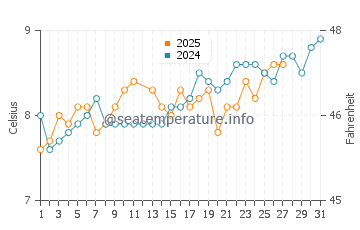 Wassertemperatur Dún Laoghaire im März