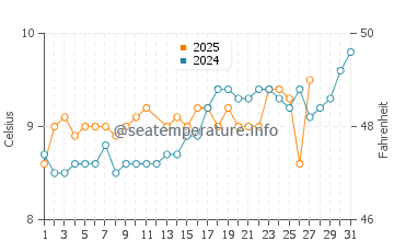 Temperature dell'acqua a Duncannon a marzo