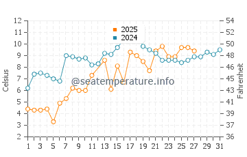 Dundalk water temp chart in March