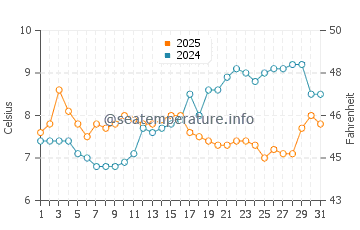 Temperatura del agua en Dundarave en marzo