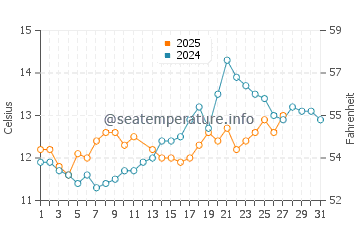 Temperature dell'acqua a Dune du Pilat a marzo