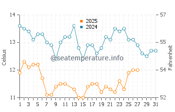 Dunes Beach water temp chart in March