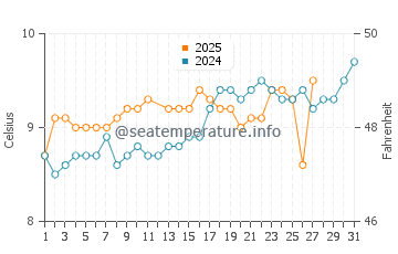 Dunmore East water temp chart in March