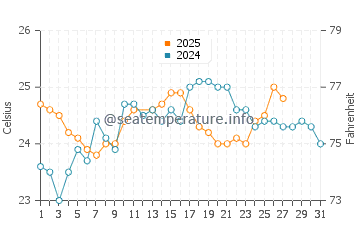 Dunmore Town water temp chart in March
