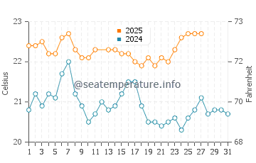 Dunsborough water temp chart in March