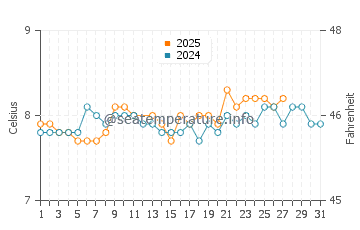 Temperature dell'acqua a Dunvegan a marzo