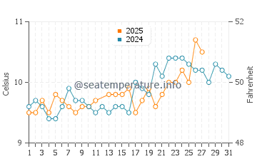 Temperature dell'acqua a Duporth a marzo