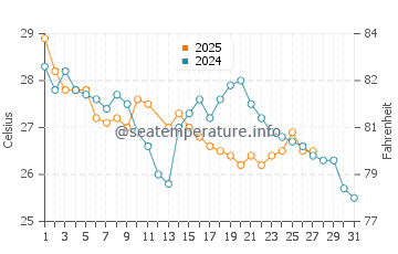 Temperatura da água em Duque de Caxias em março