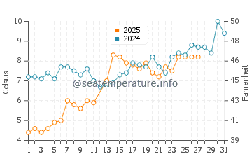 Wassertemperatur Durankulak im März