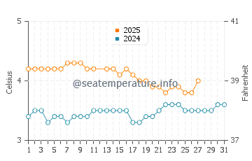 Dutch Harbor water temp chart in March