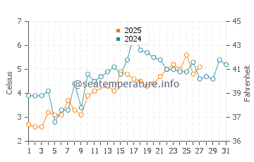 Duxbury water temp chart in March