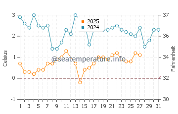 Dyer's Bay water temp chart in March