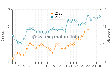 Dymchurch water temp chart in March