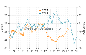 Temperature dell'acqua a Dzilam de Bravo a marzo