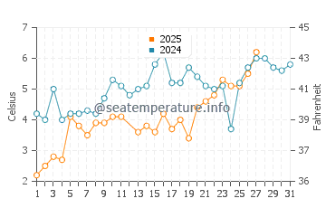 Dziwnow water temp chart in March