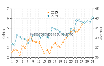 Dzwirzyno water temp chart in March