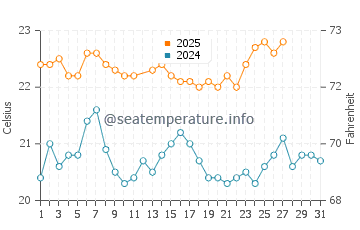 Eagle Bay water temp chart in March
