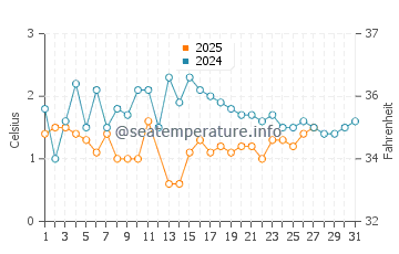 Temperature dell'acqua a Eagle Harbor a marzo