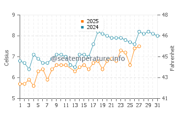 Easington water temp chart in March