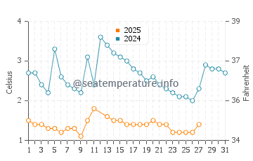 East Bay water temp chart in March