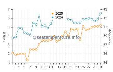 East Haven water temp chart in March