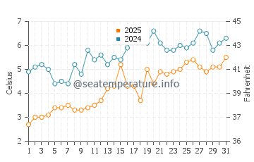 Temperatura da água em East Lyme em março
