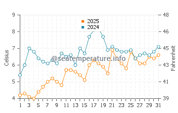 Temperatura da água em East Rockaway em março
