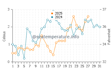 East Tawas water temp chart in March