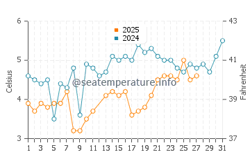 Eastham water temp chart in March