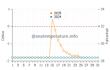 Eastmain water temp chart in March