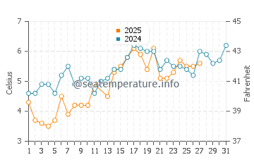 Easton Beach water temp chart in March