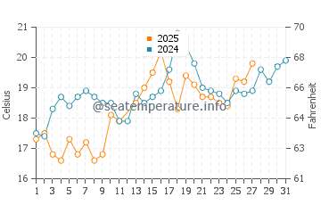 Eastpoint water temp chart in March