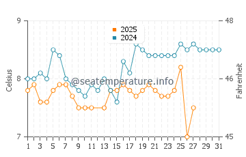 Eastsound water temp chart in March