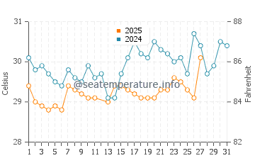 Ebute Ikorodu water temp chart in March