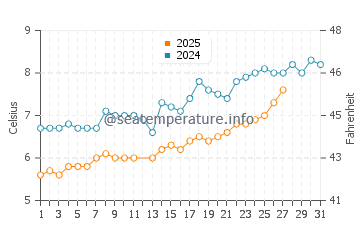 Temperature dell'acqua a Eccles on Sea a marzo