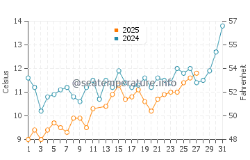 Eceabat water temp chart in March