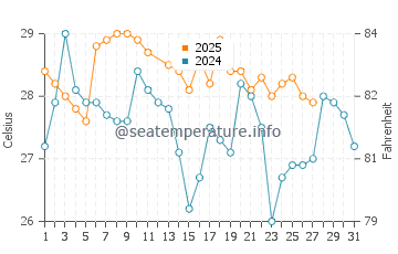 Temperatura del agua en La Libertad en marzo