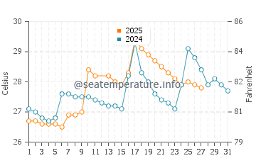 Temperatura da água em Pedernales em março