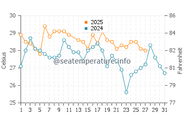 Salinas water temp chart in March