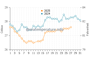 Valdez water temp chart in March