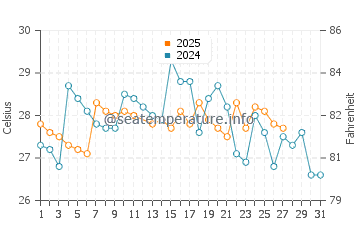Temperature dell'acqua a Valdivia a marzo