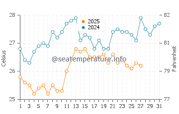 Edd water temp chart in March
