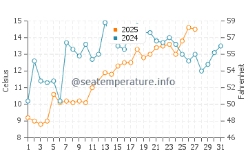 Edenton water temp chart in March