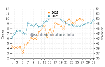 Edgemere water temp chart in March