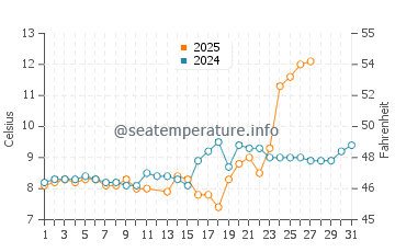 Wassertemperatur Edmonds im März