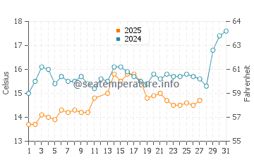 Temperatura del agua en Edremit en marzo