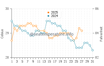 Temperatura del agua en Éfaté en marzo